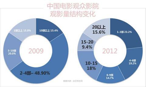 中国电影变天:新导演挑翻名导 中小成本片赢了