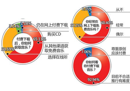 音乐下载包月收费?相关音乐网站:没接到通知