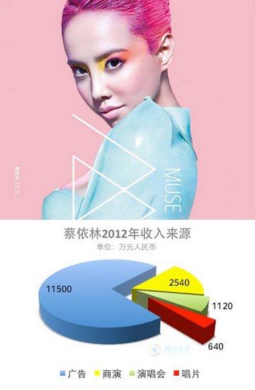 卖专辑不赚钱 唱片版税不到歌手收入1/10