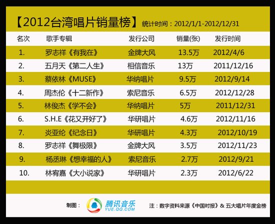 卖专辑不赚钱 唱片版税不到歌手收入1/10