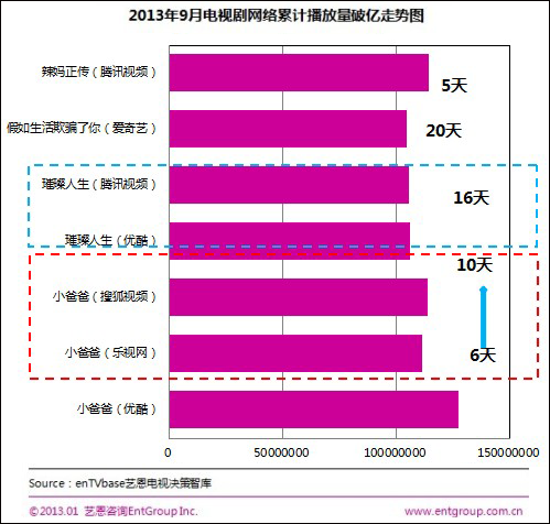 《辣妈正传》破《小爸爸》纪录 播放量最快破亿